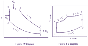 What is Dual Cycle? Process, Derivation, Diagram & Efficiency ...