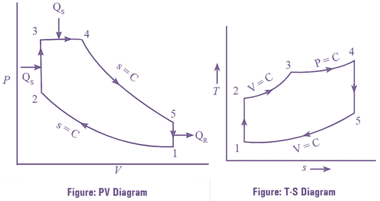 what-is-dual-cycle-process-derivation-diagram-efficiency