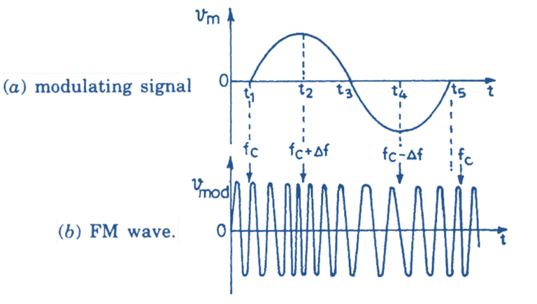 what-is-frequency-modulation-fm-definition-derivation-waveform