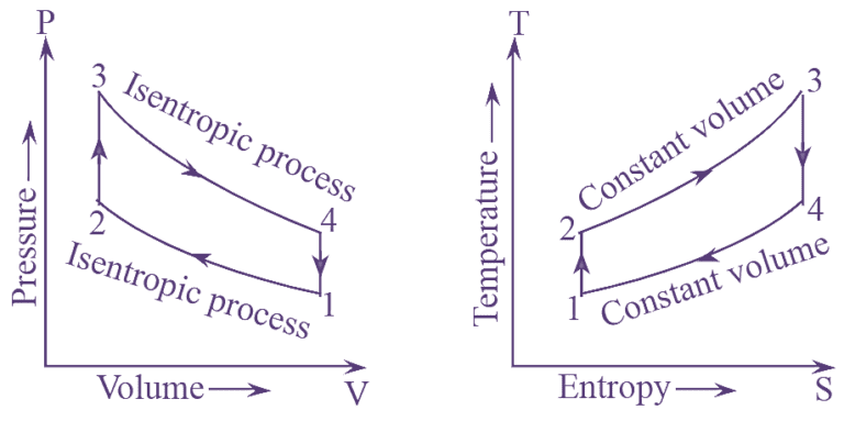 What is Otto Cycle? Process, Derivation, Diagram & Efficiency ...