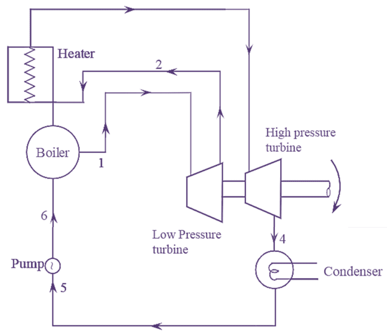 What is Reheat Cycle? Process, Derivation, Diagram & Efficiency