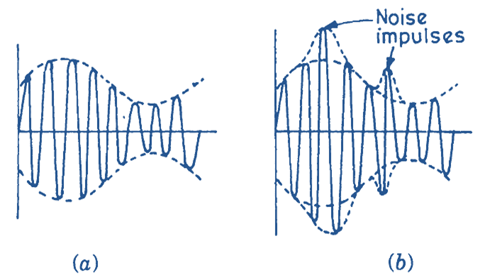 What is Amplitude Modulation (AM)? Definition, Derivation, Waveform & Formula