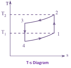 What is Bell Coleman Cycle? Process, Derivation, Diagram & COP ...