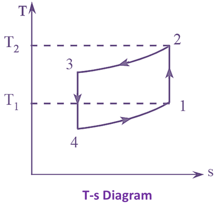 What Is Bell Coleman Cycle Process Derivation Diagram And Cop Electricalworkbook