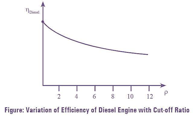 What is Diesel Cycle? Process, Derivation, Diagram & Efficiency