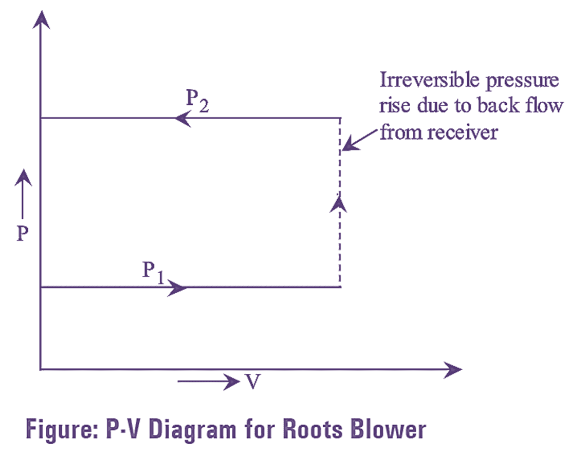 What is Roots Blower Working, Diagram, Parts & Efficiency