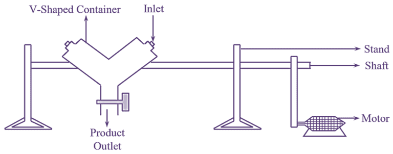 V. Shell Mixer What is Twin Shell Blender (or V Cone Blender)? Working Principle ...