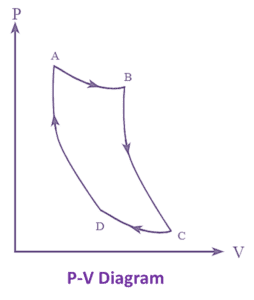 What is a Carnot Engine? Derivation, Diagram & Efficiency ...