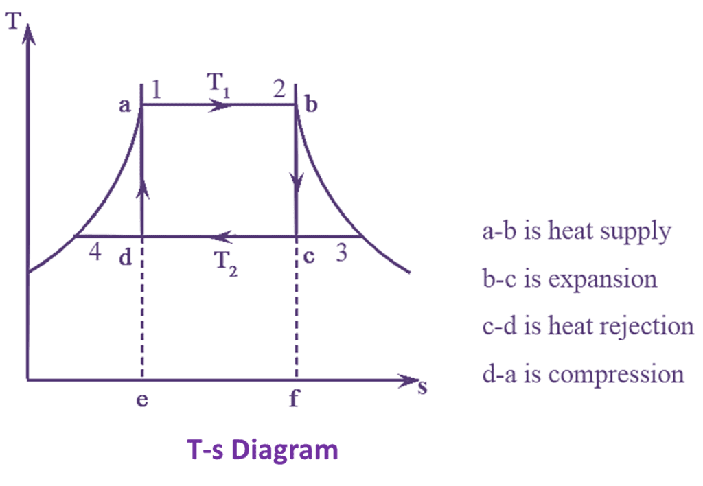 what-is-a-carnot-engine-derivation-diagram-efficiency