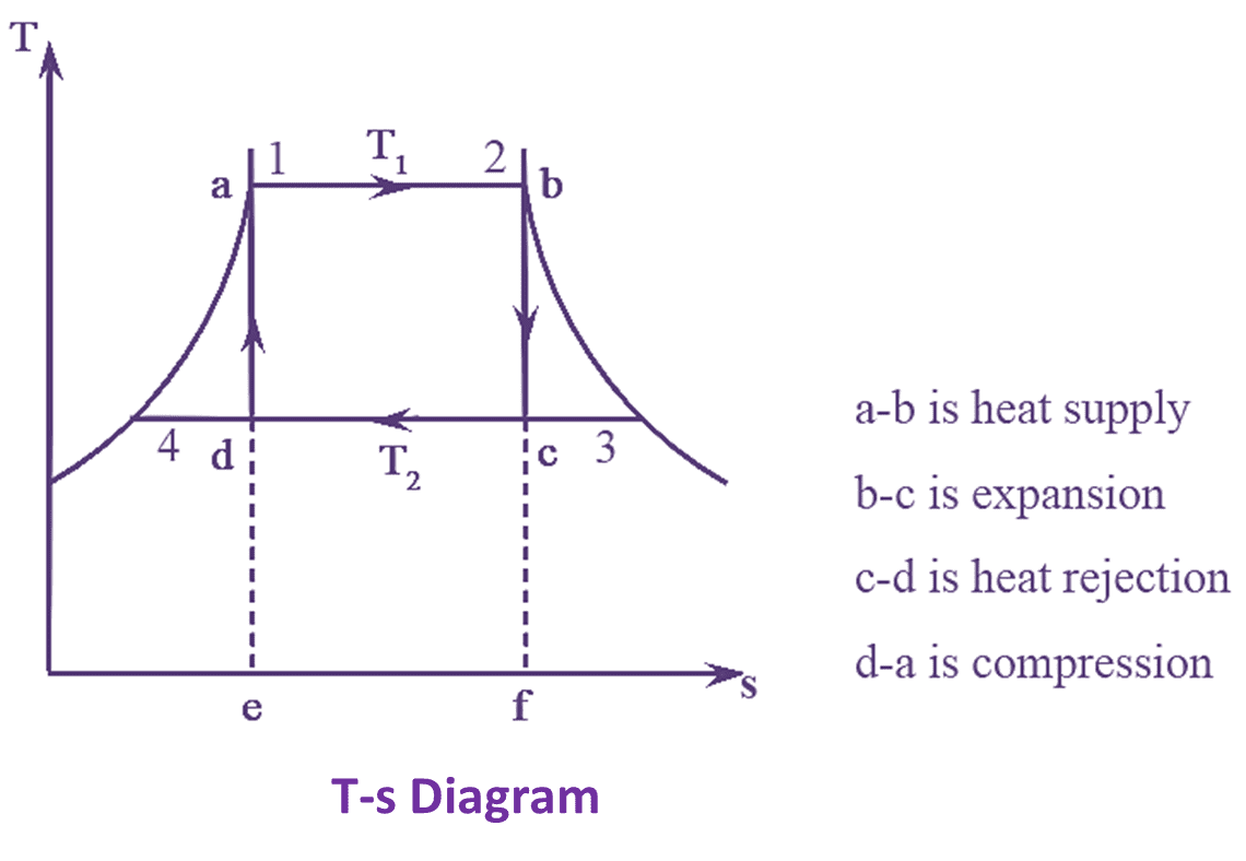 What is a Carnot Engine Derivation, Diagram & Efficiency