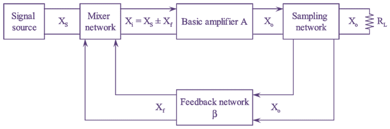 What Is Positive Feedback Amplifier? Block Diagram, Gain Formula ...