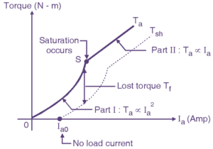 What is DC Series Motor? Working, Diagram, Characteristics ...