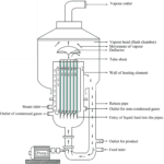 What is Forced Circulation Evaporator? Working Principle, Diagram ...