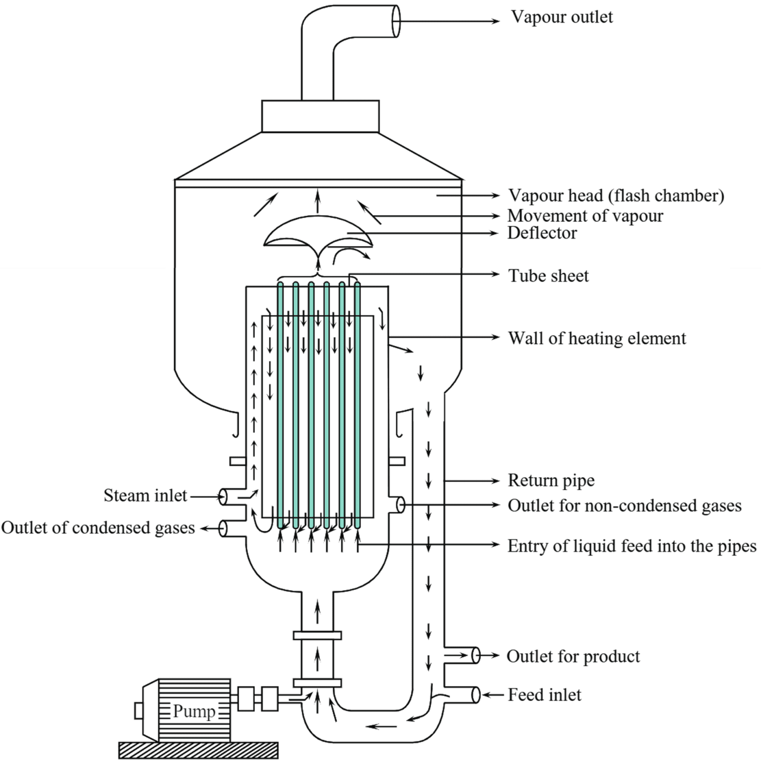 what-is-forced-circulation-evaporator-working-principle-diagram-applications