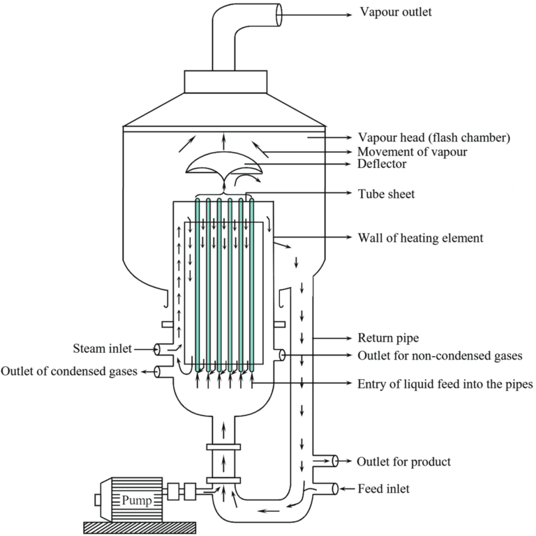 What is Forced Circulation Evaporator? Working Principle, Diagram