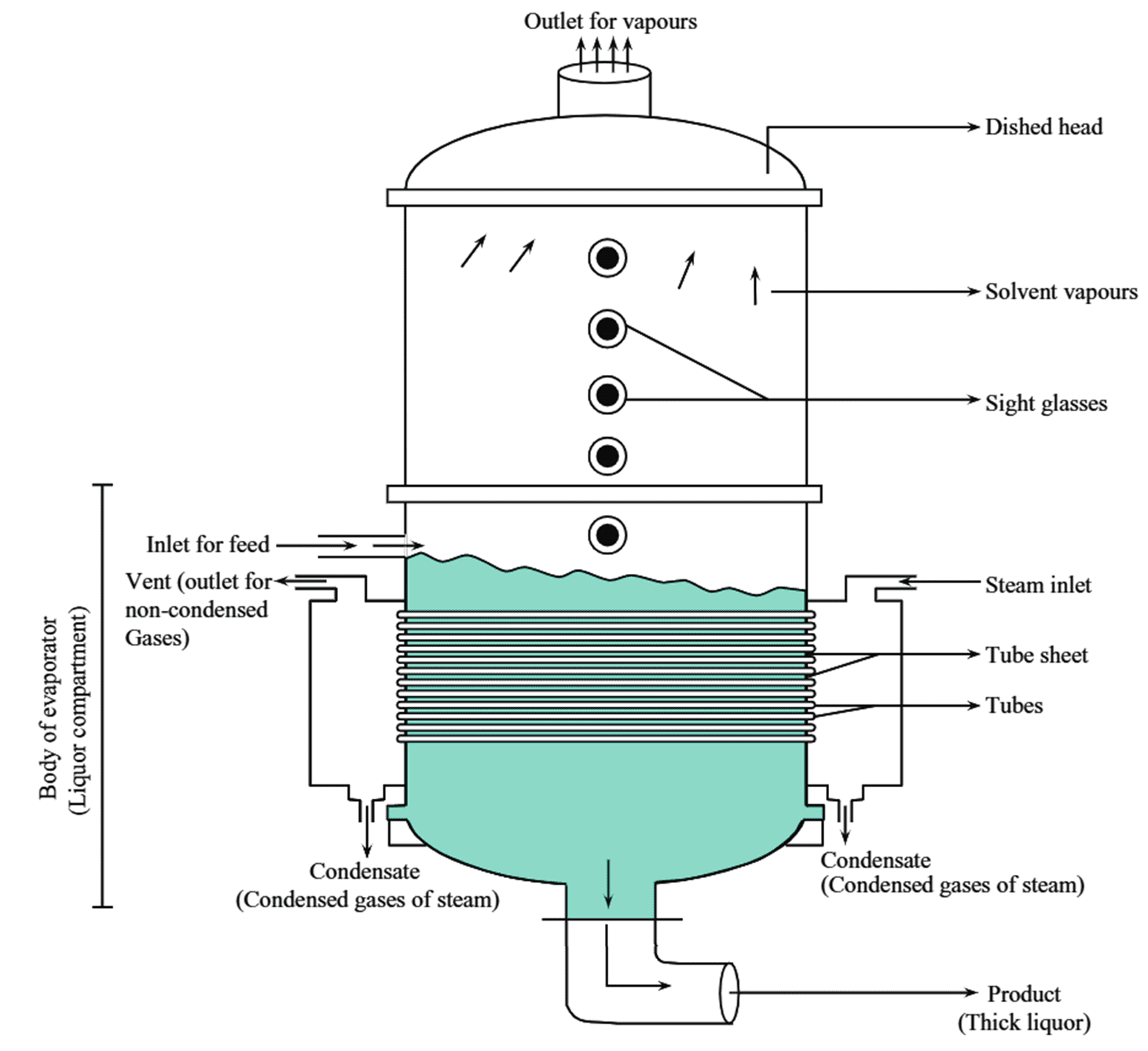 Horizontal Tube Evaporator
