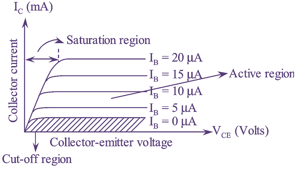 CE transistor Configuration