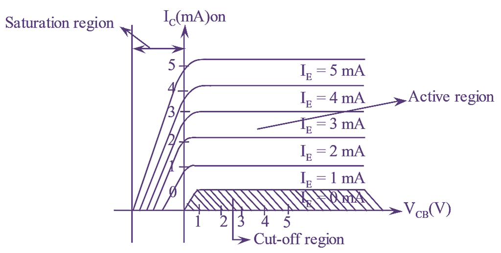 Output characteristics of CB transistor Configuration