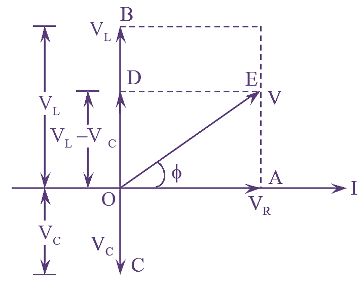 RLC Series Circuit Phasor Diagram