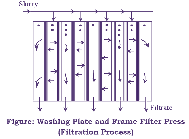 What is Plate and Frame Filter Working Principle, Construction, Diagram, Advantages, Disadvantages & Applications
