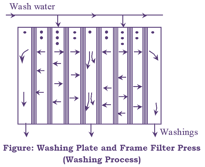 What is Plate and Frame Filter