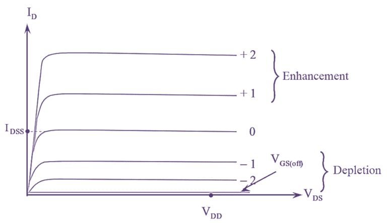 What Is N Channel Depletion Mosfet Construction Working Circuit Diagram Vi Characteristics