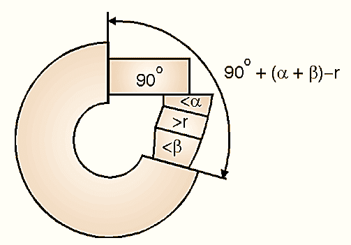 Use of Angle Gauges