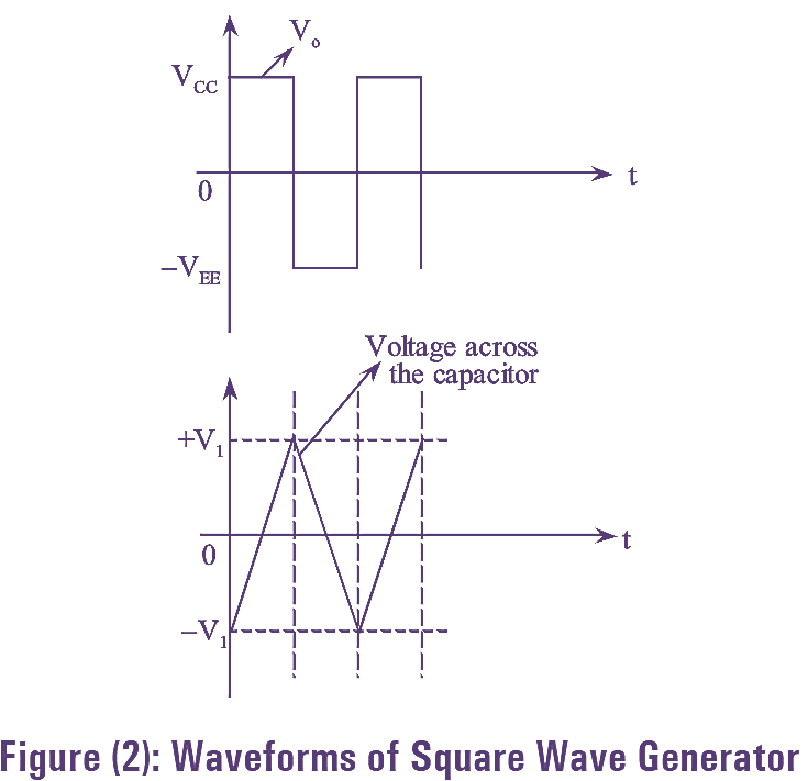 What is Square Wave Generator using Op-Amp