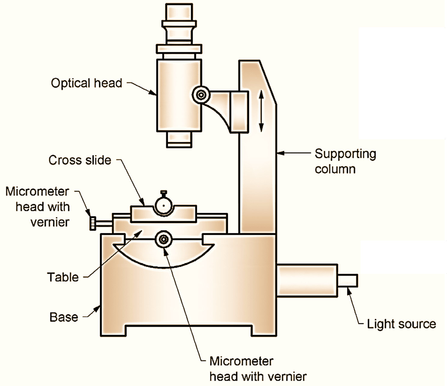 What is Tool Maker's Microscope Working Principle, Construction, Diagram & Measurement Procedure