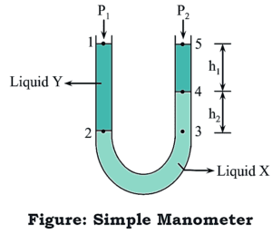 What Is Manometer? Types, Working Principle, Construction, Diagram ...