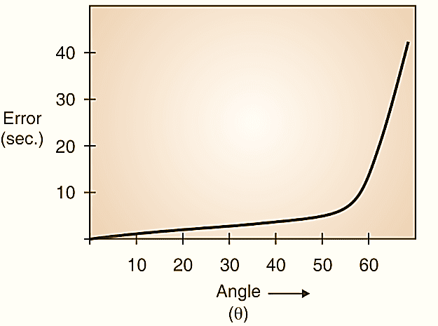 Sine bar Working Principle, Construction