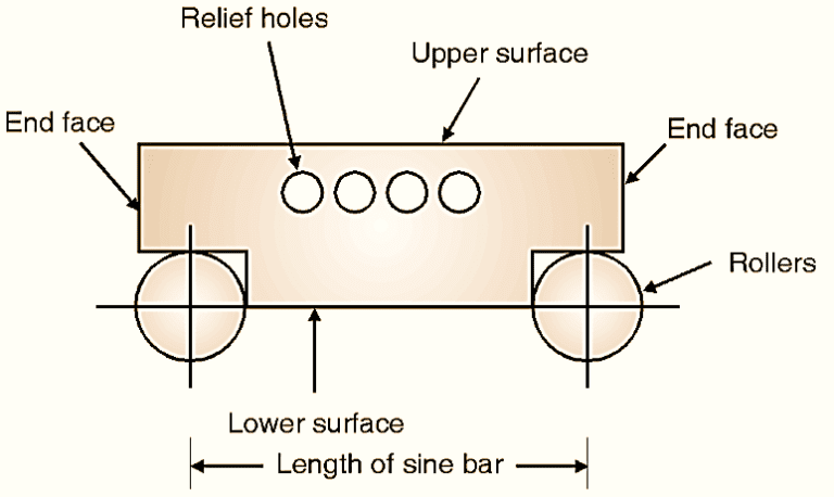 what-is-sine-bar-working-principle-construction-diagram