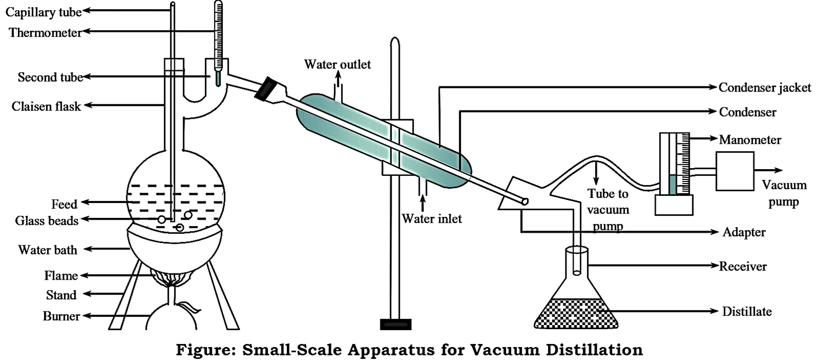 What is Vacuum Distillation