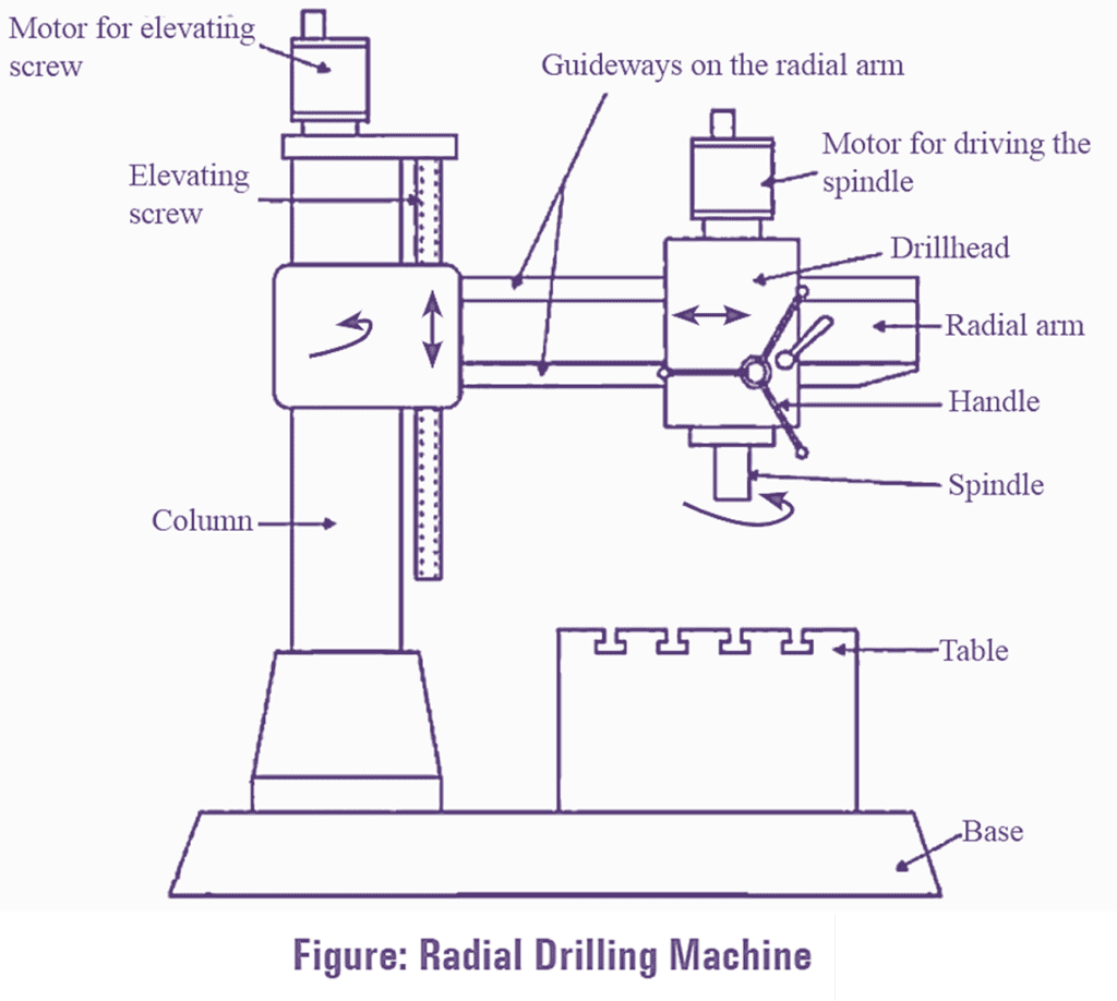 what-is-radial-drilling-machine-working-parts-diagram-advantages