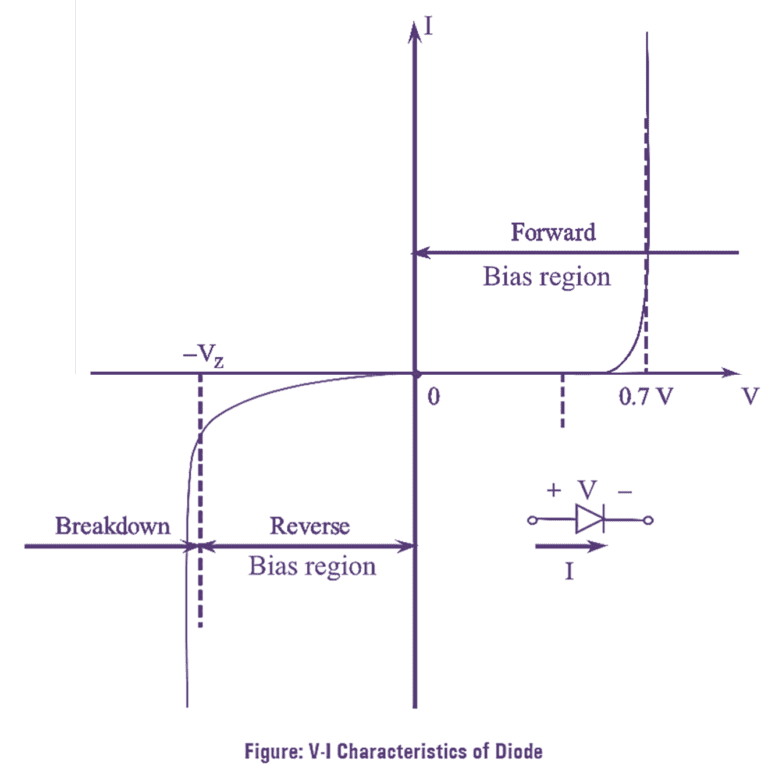 VI Characteristics Of PN Junction Diode - Explanation & Diagram ...