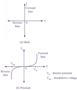 VI Characteristics of PN Junction Diode - Explanation & Diagram ...