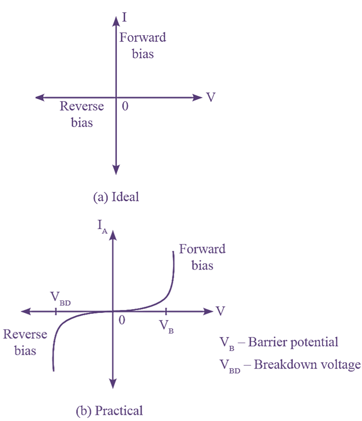 VI Characteristics of PN Junction Diode - Explanation & Diagram