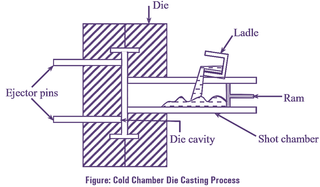 Cold Chamber Die Casting Process