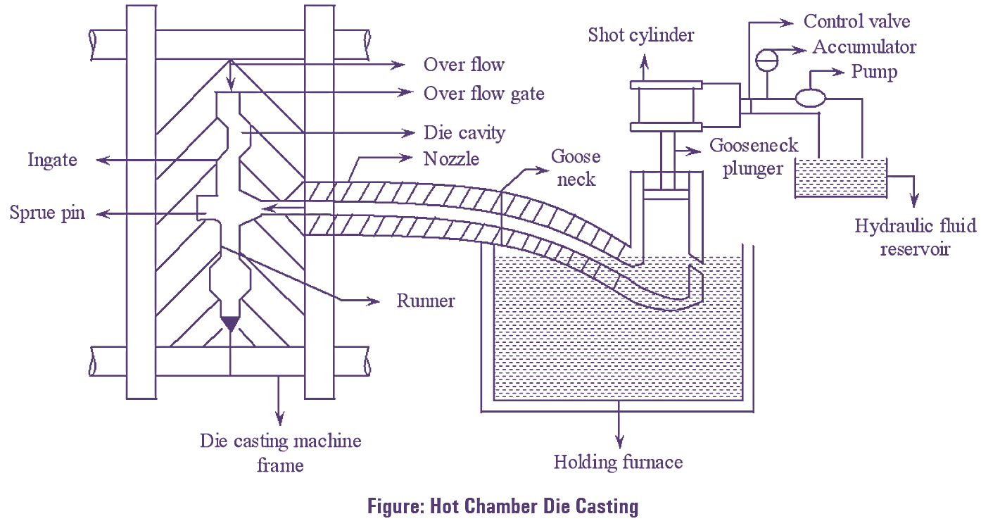 Hot Chamber Die Casting Process