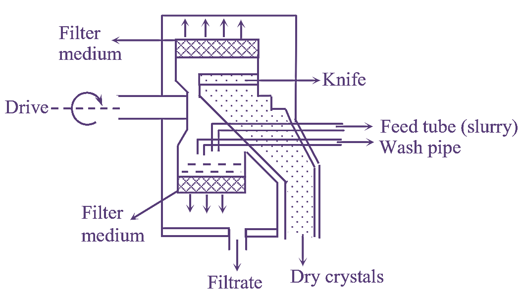 Semi-Continuous Centrifuge