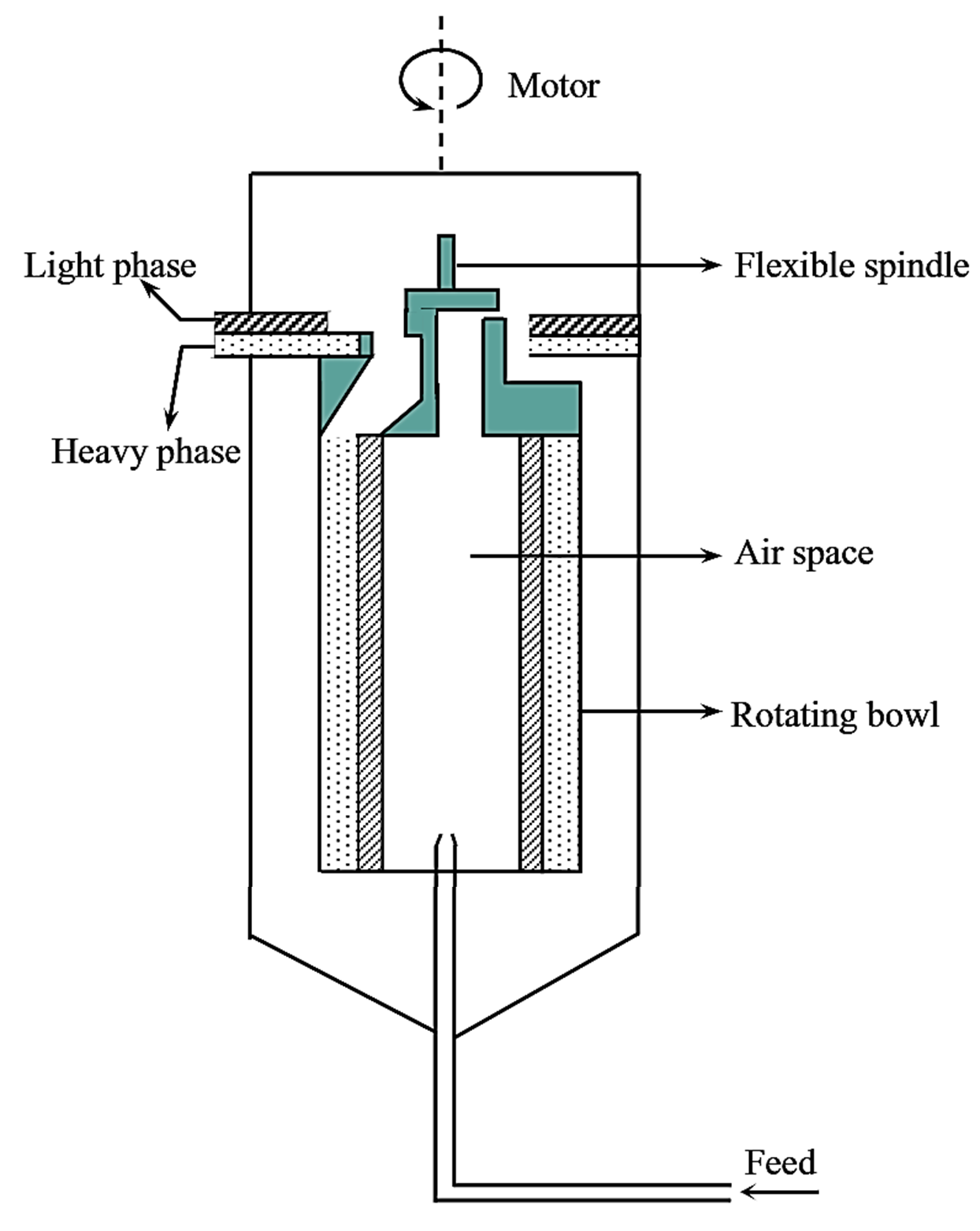 Super Centrifuge