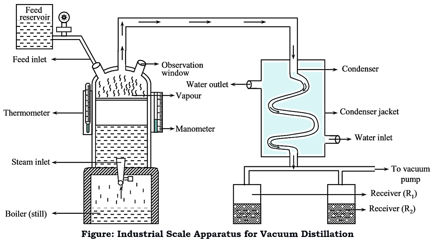 What is Vacuum Distillation Working Principle, Construction, Diagram, Advantages, Disadvantages & Applications